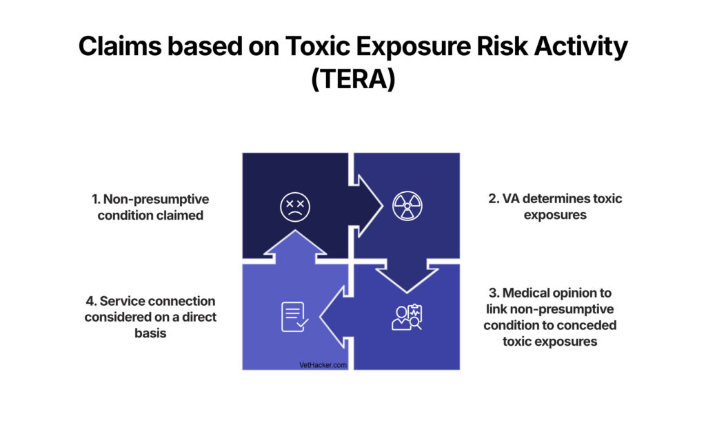 The VA claims process for Toxic Exposure Risk Activity (TERA)
