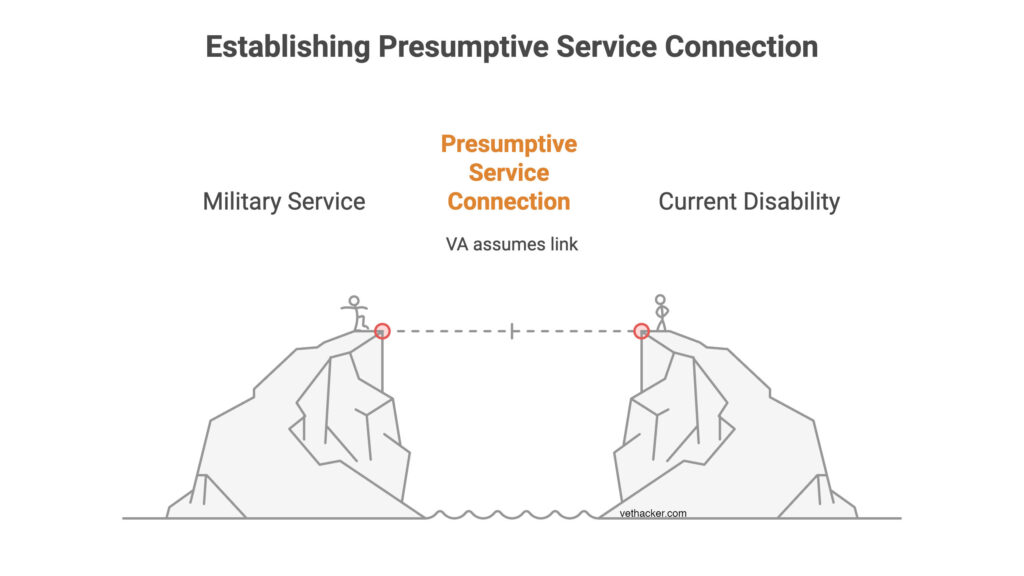 How to establish presumptive service connection for VA claims