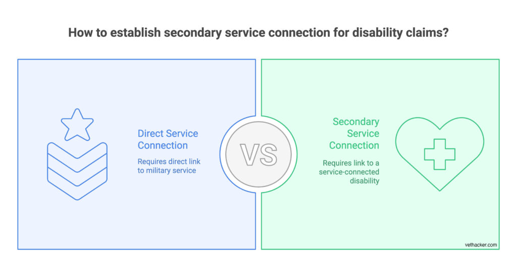 The different ways that VA service connects disabilities
