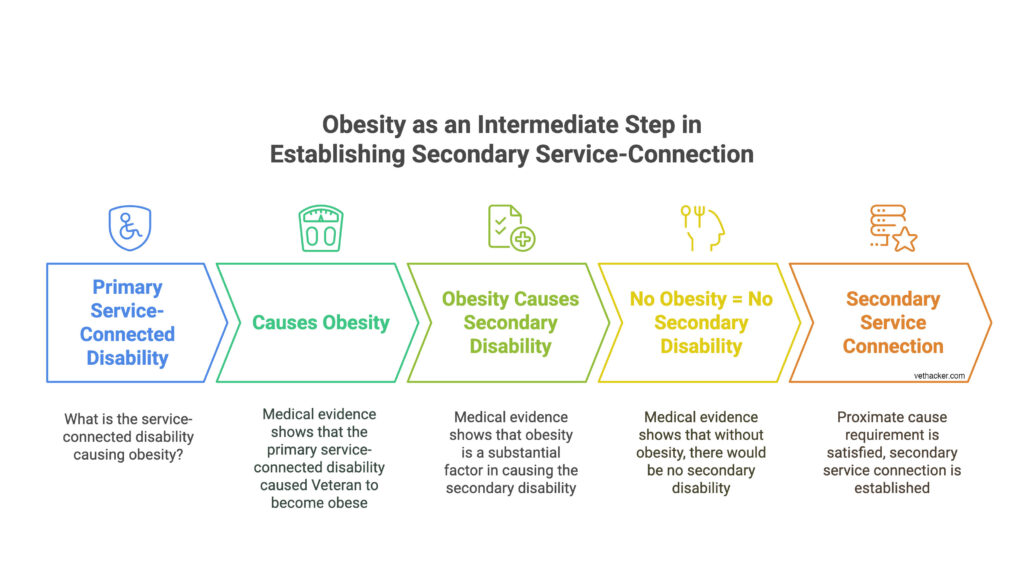 Requirements for using obesity as an intermediate step in establishing secondary service-connection